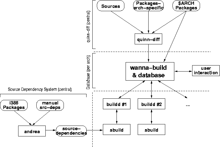 Autobuilder scheme