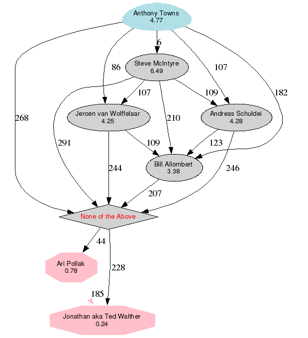 Graphical rendering of the results