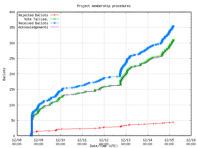 Graph of the
                rate at which the votes were received