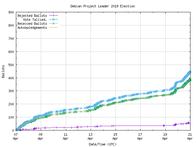 Graph of the
		rate at which the votes are received