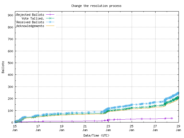 Graph of the
		rate at which the votes are received